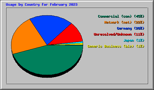 Usage by Country for February 2023