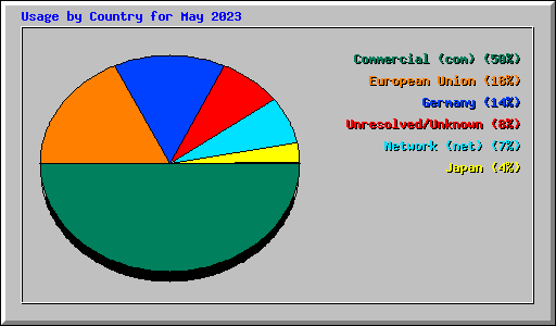 Usage by Country for May 2023