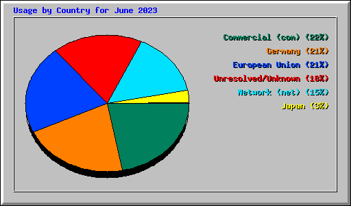 Usage by Country for June 2023