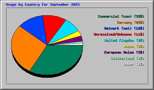 Usage by Country for September 2023