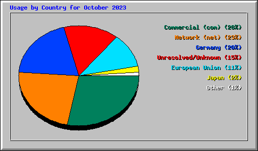 Usage by Country for October 2023