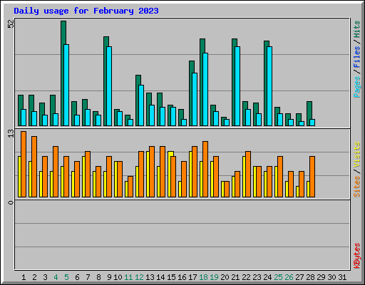 Daily usage for February 2023