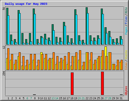 Daily usage for May 2023