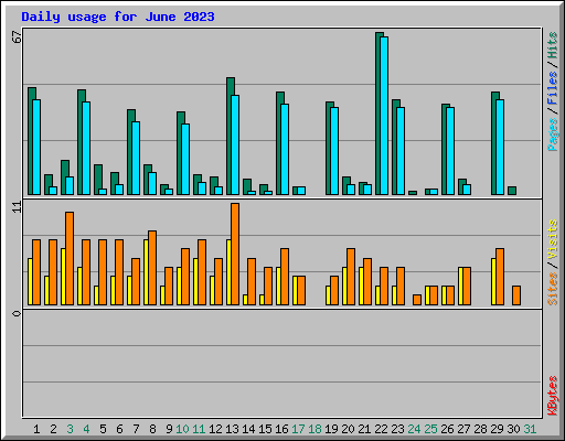 Daily usage for June 2023