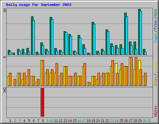 Daily usage for September 2023