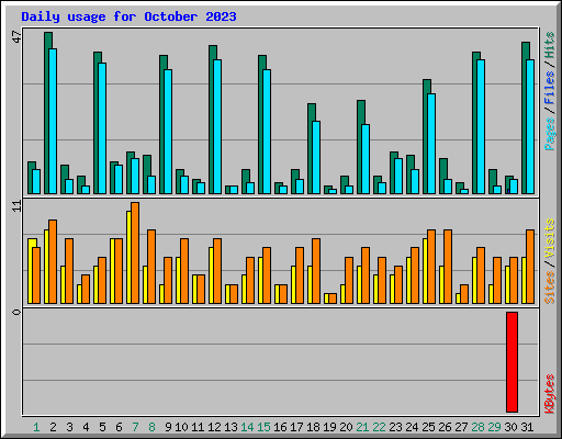 Daily usage for October 2023