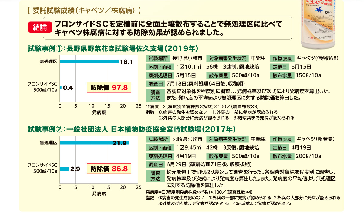 フロンサイドSCを定植前に全目土壌散布することで無処理区に比べてキャベツ株腐病に対する防除効果が認められました。