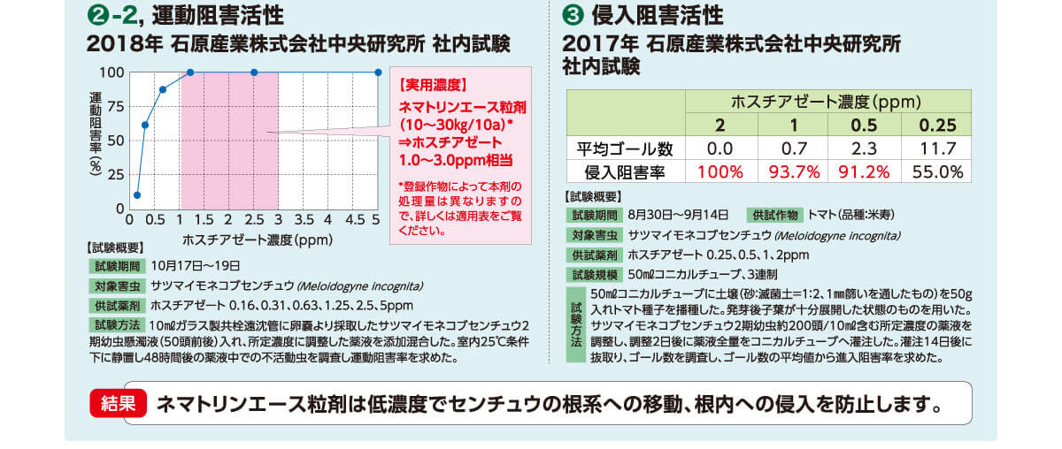 運動阻害性・侵入阻害性