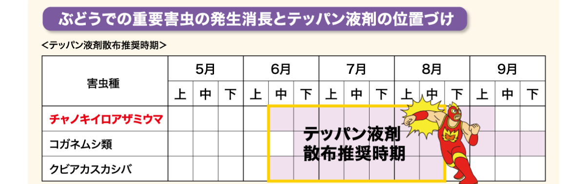 ぶどうでの重要害虫の発生消長とテッパン液剤の位置づけ