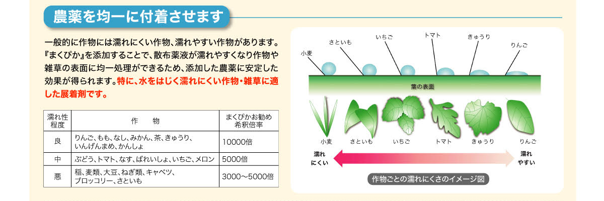 農薬を均一に付着させます