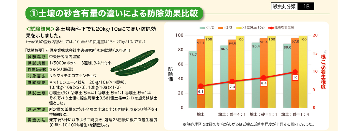 土壌の砂含有量の違いによる防除効果比較