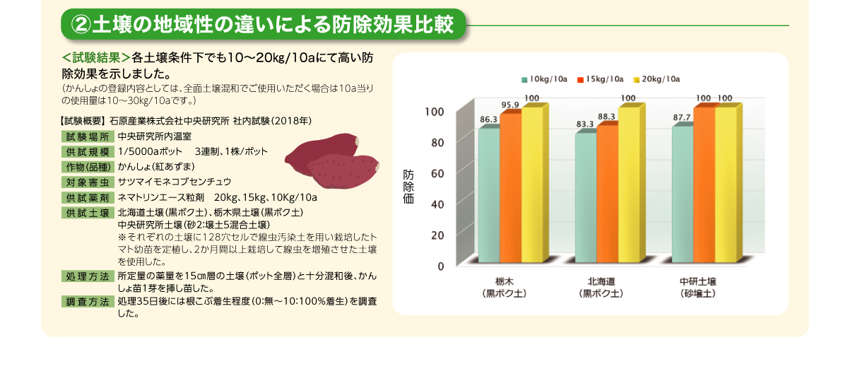 土壌の地域性の違いによる防除効果比較