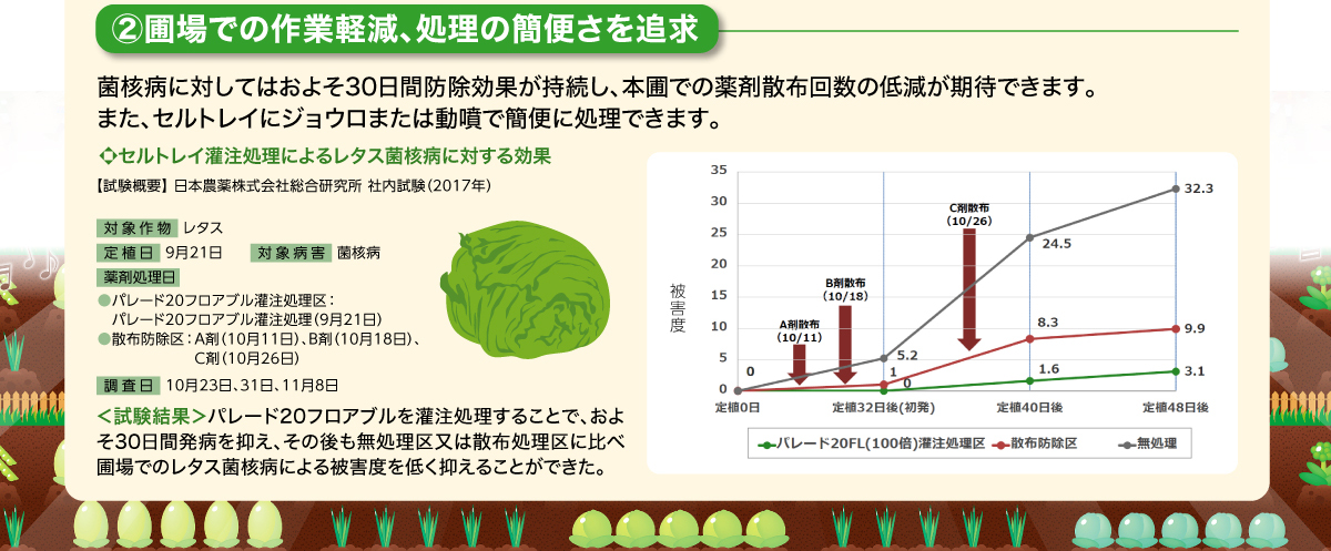 圃場での作業軽減、処理の簡便さを追求