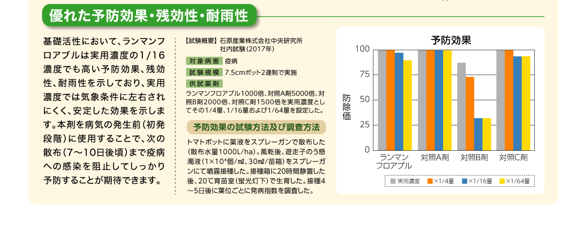 基礎活性において、ランマンフロアブルは実用濃度の1/16濃度でも高い予防効果、残効性、耐雨性を示しており、実用濃度では気象条件に左右されにくく、安定した効果を示します。