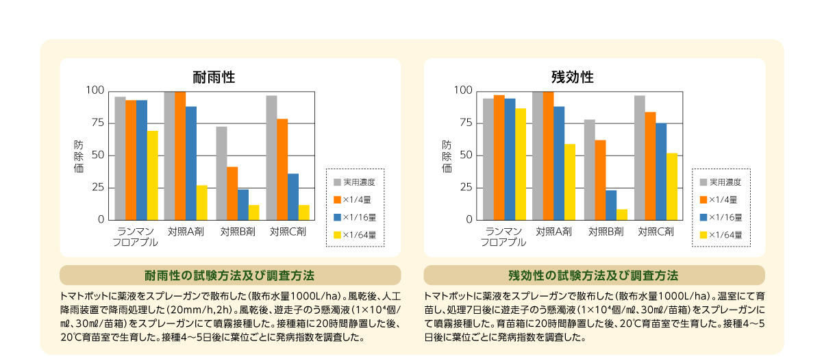 トマトポットに薬液をスプレーガンで散布した（散布水量1000L/ha）。風乾後、人工降雨装置で降雨処理した（20mm/h,2h）。風乾後、遊走子のう懸濁液（1×10₄個/㎖、30㎖/苗箱）をスプレーガンにて噴霧接種した。接種箱に20時間静置した後、20℃育苗室で生育した。接種4～5日後に葉位ごとに発病指数を調査した。