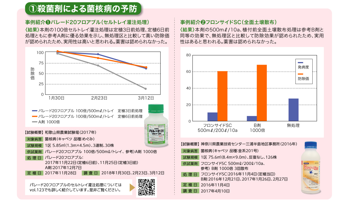 殺菌剤による菌核病の予防