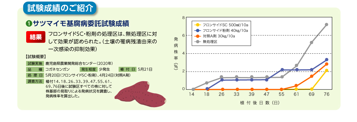 ①サツマイモ基腐病委託試験成績