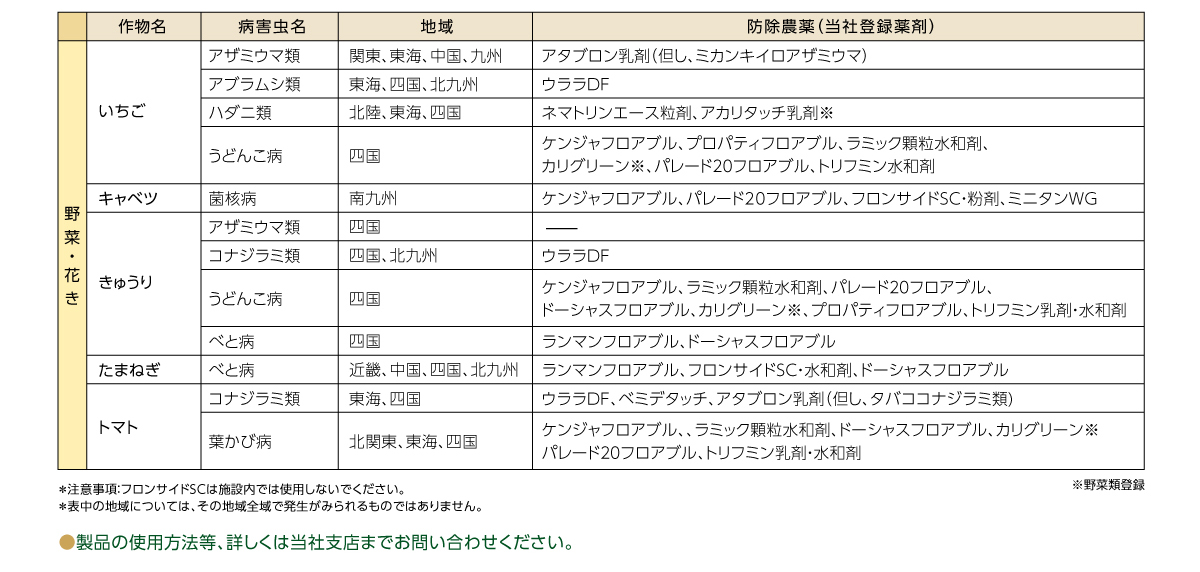 製品の使用方法等、詳しくは当社支店までお問合せください。