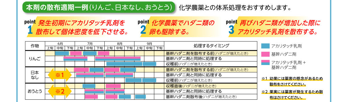 本罪の散布敵期一例（りんご、日本なし、おうとう）