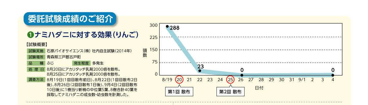 ナミハダニに対する効果（りんご）