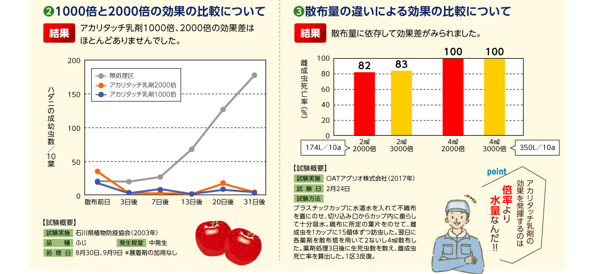 アカリタッチ乳剤1000倍、2000倍の効果差はほとんどありませんでした。