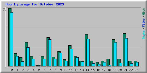 Hourly usage for October 2023