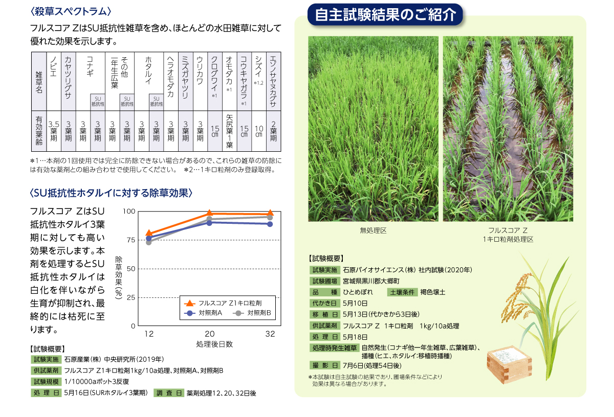 フルスコアZはSU抵抗性雑草を含め、ほとんどの水田雑草に対して優れた効果を示します。
